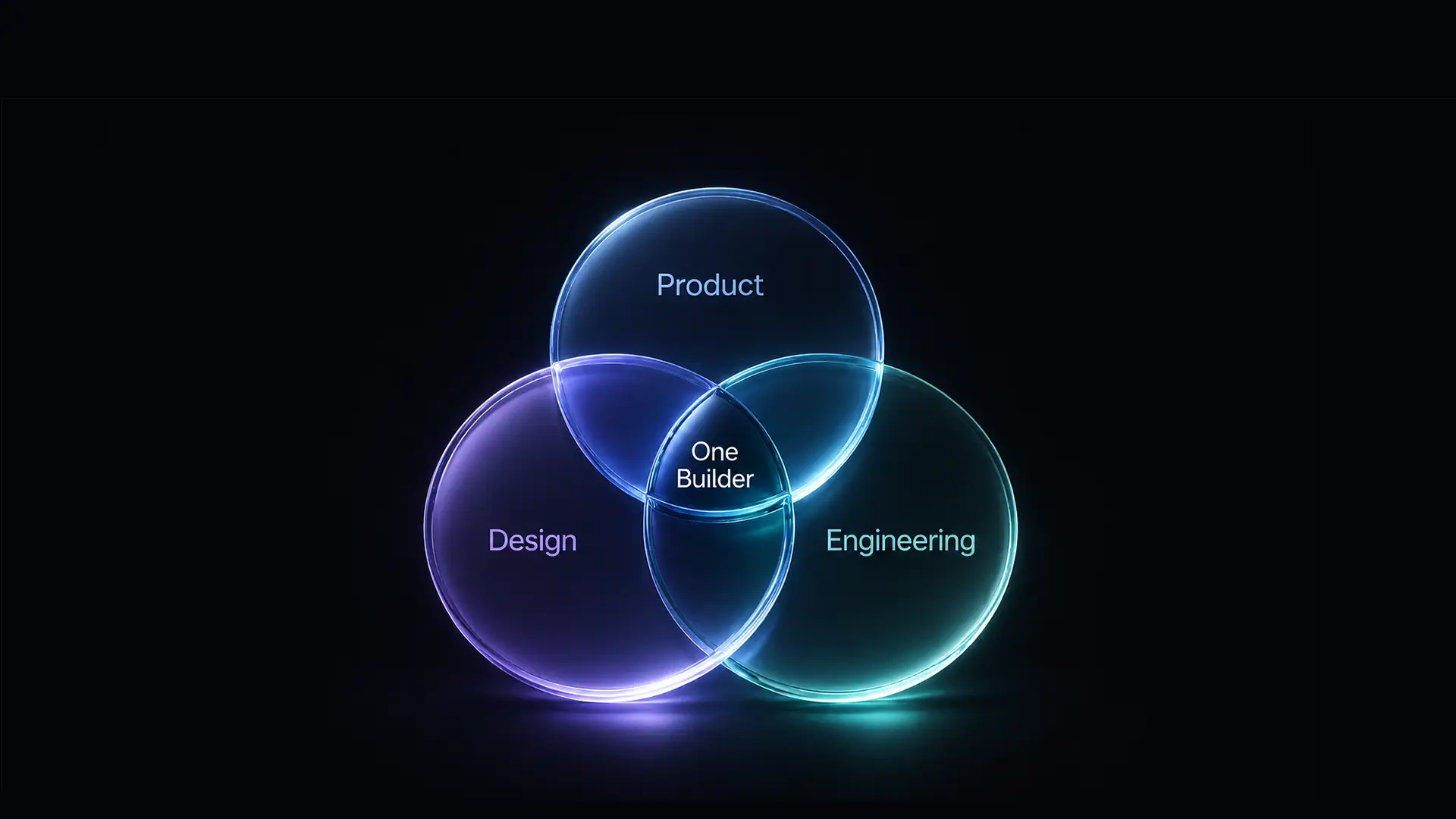 Three glowing translucent circles labeled Product, Design and Engineering overlapping on black, with One Builder at the center intersection