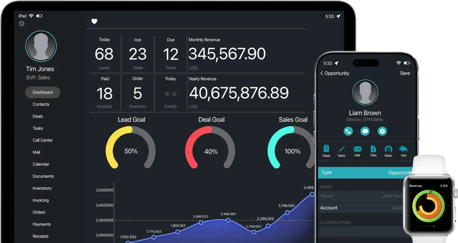 Gro CRM platform showing iPad dashboard, iPhone app, and Apple Watch